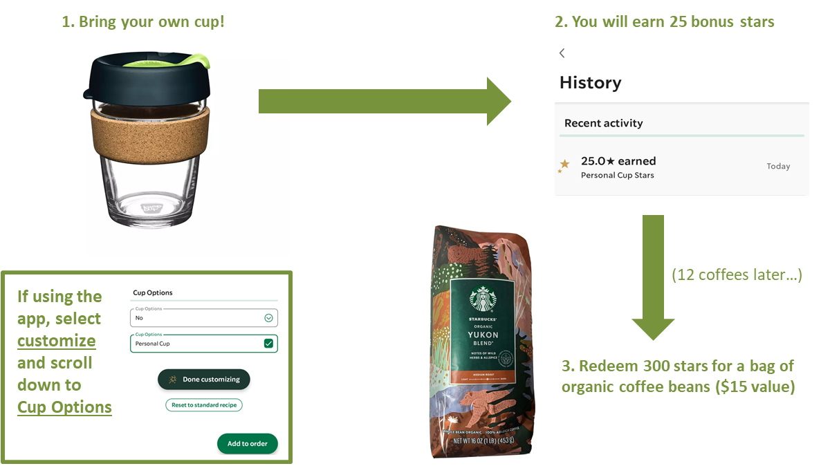 A diagram shows three points with arrows linking them. Point 1, "bring your own cup!" is next to an image of a reusable cup. Point 2, "you will earn 25 bonus stars" is next to a screenshot from the Starbucks app showing 25 stars earned. Point 3, "redeem 300 stars for a bag of organic coffee beans ($15 value) next to an image of a bag of Yukon organic blend.