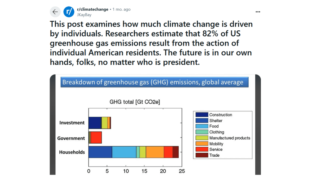 A screen capture of my Reddit post on research estimating that 82% of US greenhouse gas emissions are due to individuals.