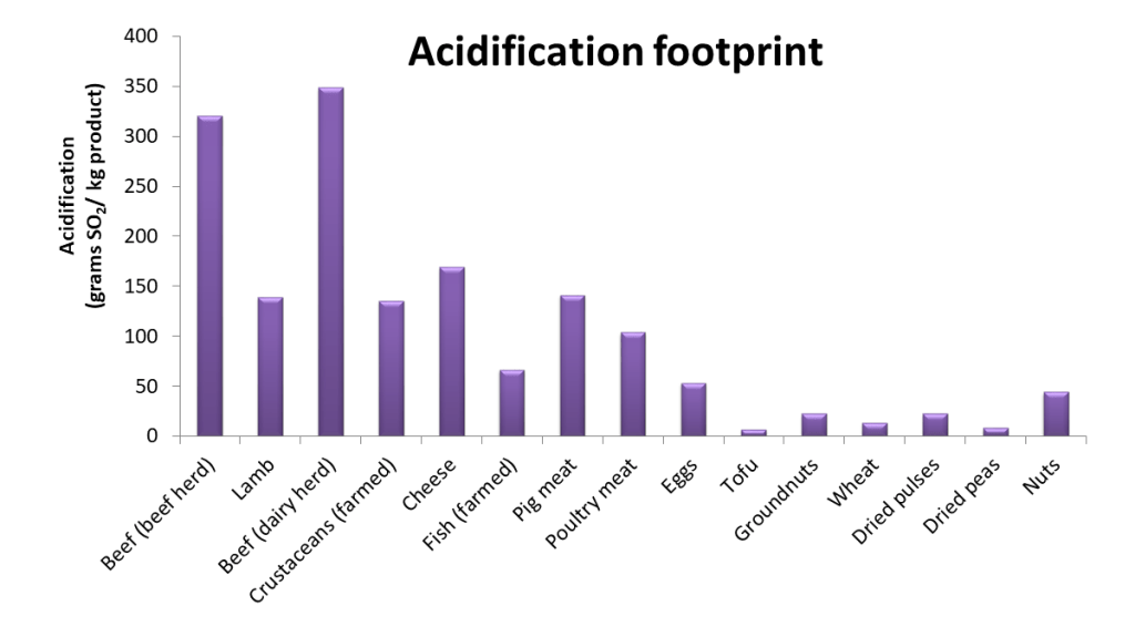 Acidification footprint for various foods. The chart shows that beef has the highest acidification footprint, followed by most other meat products. Tofu, wheat and dried peas have the lowest.