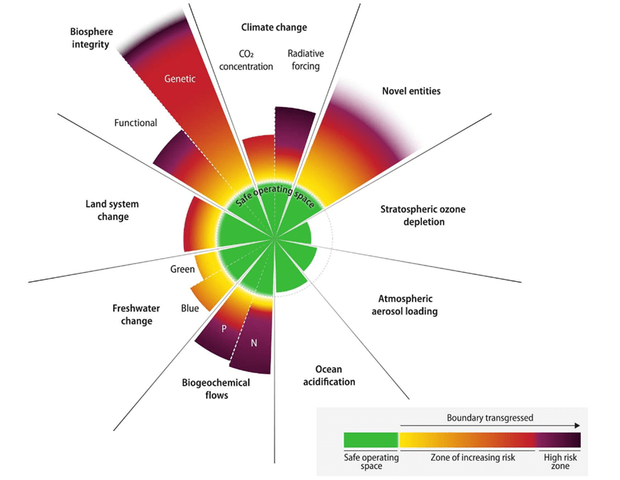 A Figure from the 2023 paper, Earth is beyond 6 of 9 Planetary Boundaries. The graphic shows nine threats to the planet, arranged in a circle, of which 6 have been transgressed.