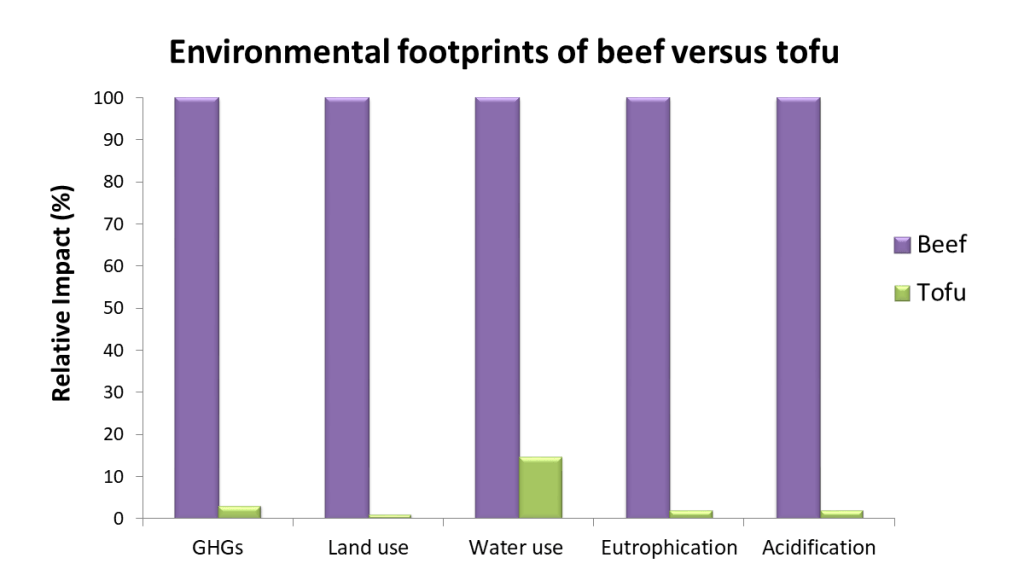 The environmental footprints of beef versus tofu. The chart shows a direct comparison of beef to tofu for the 5 environmental impacts examined in this article. In four of the 5 cases, tofu's footprint is 30 to 100 times less than that of beef (carbon, land, eutrophication, and acidification). For the fifth footprint, water use, tofu's footprint is 15% that of beef's.