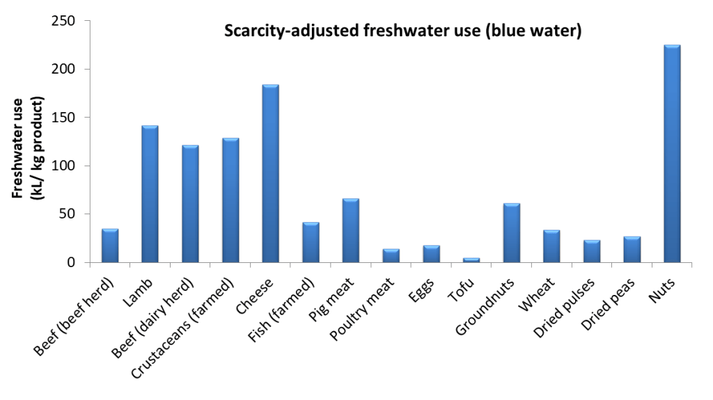 A chart shows the scarcity-adjusted blue water footprint of various protein-rich foods. Values are adjusted based on water scarcity in their production regions. The largest scarcity-adjusted blue water footprints are nuts and cheese. Tofu has the smallest scarcity-adjusted water footprint. Data from Poore and Nemecek, 2018. 