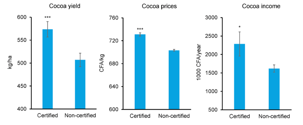 Three charts show cocoa yield, cocoa price, and cocoa income on certified versus non-certified farms in Cote d'Ivore. In each case, the certified farms have a higher yield/price/income. from the 2021 paper Effects of Fairtrade on farm household food security and living standards: Insights from Côte d’Ivoire.