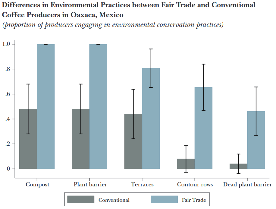 A bar chart titled, Differences in environmental practices between fair trade and conventional coffee producers in Oaxaca, Mexico. From The Economics of Fair Trade (2014).
The bar chart shows five environmental practices (such as the use of compost) that fair trade farms were more likely to undertake.