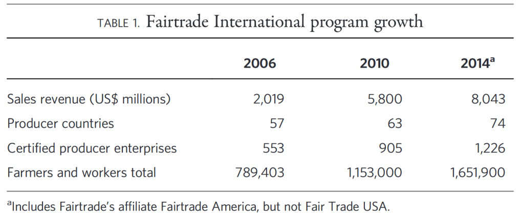 A table titled "Fairtrade International program growth" from the 2018 paper titled, Fairtrade Certification, Labor Standards, and Labor Rights. From 2006 to 2014, Fairtrade International has grown from $2 billion to $8 billion in sales revenue, from 57 to 74 producer countries, from 553 to 1226 enterprises, and from 789,000 to 1,652,000 farmers and workers.