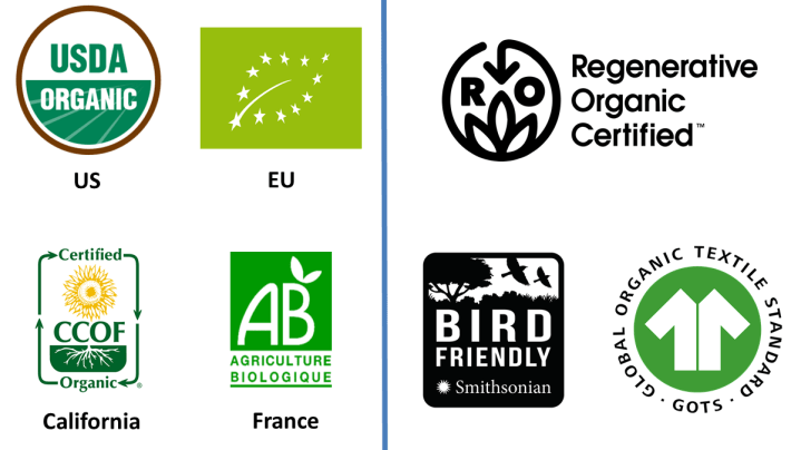 Logos are shown for certified organic products in various places (US, EU, California, and France) and also logos for certifications built on a baseline of organic certification (Regenerative Organic Certified, Bird Friendly, and the Global Organic Textile Standard).