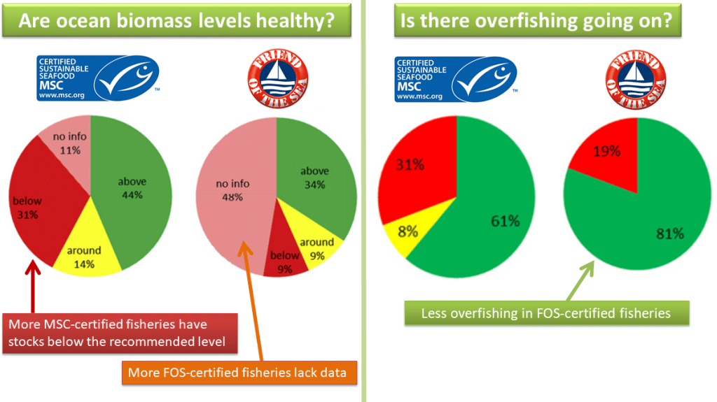Ocean biomass levels and prevalence of overfishing in MSC- and FOS-certified fisheries. On the left, two pie charts show that ocean biomass (seafood) levels are below recommended levels in 31% of MSC fisheries and 9% of FOS fisheries. On the right, two pie charts show that overfishing was actively taking place in 31% of MSC fisheies and 19% of FOS fisheries.  