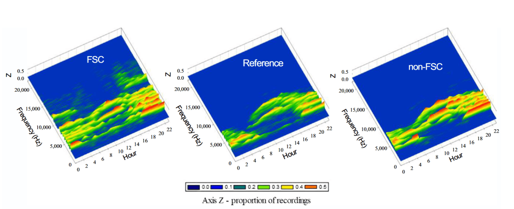 Three charts are shown that represent the soundscapes from three forest management types. Each chart shows the abundance of sounds of different frequencies plotted against time of day. From acoustic soundscapes study, Peru 2019.