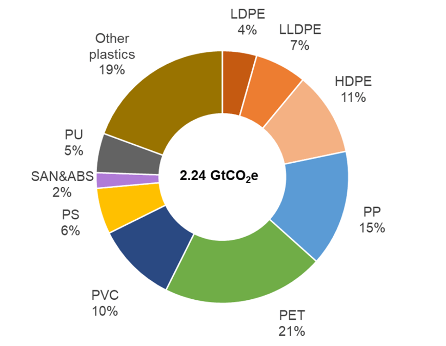 The carbon footprint of plastic production. A donut chart shows greenhouse gas emissions from plastic production in 2019 with a breakdown by plastic polymer type. Total GHG emissions are estimated at 2.24 billion tonnes CO2 equivalents. The plastics contribute to this total roughly in proportion to the amount of each plastic produced per year. Major contributors are polyethylene terephthalate (PET), polypropylene (PP), high-density polyethylene (HDPE), and polyvinyl chloride (PVC).