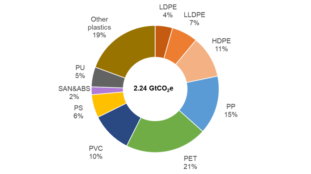 The carbon footprint of plastic production. A donut chart shows greenhouse gas emissions from plastic production in 2019 with a breakdown by plastic polymer type. Total GHG emissions are estimated at 2.24 billion tonnes CO2 equivalents. The plastics contribute to this total roughly in proportion to the amount of each plastic produced per year. Major contributors are polyethylene terephthalate (PET), polypropylene (PP), high-density polyethylene (HDPE), and polyvinyl chloride (PVC).