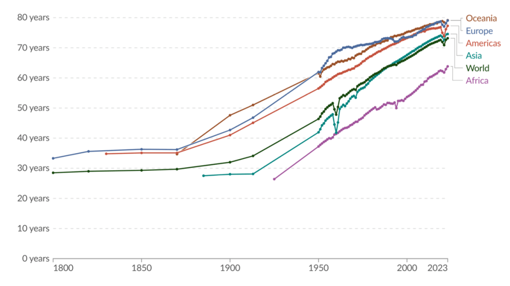 A graph shows human life expectancy from 1800 to 2023 for the continents and world average. Life expectancy increased from around 30 years for most of the 19th century to over 70 years by 2023. A reduction in child mortality played a large role in this. Data from .Our World in Data