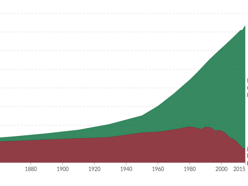 Bill Gates’s new view on climate change is irrational