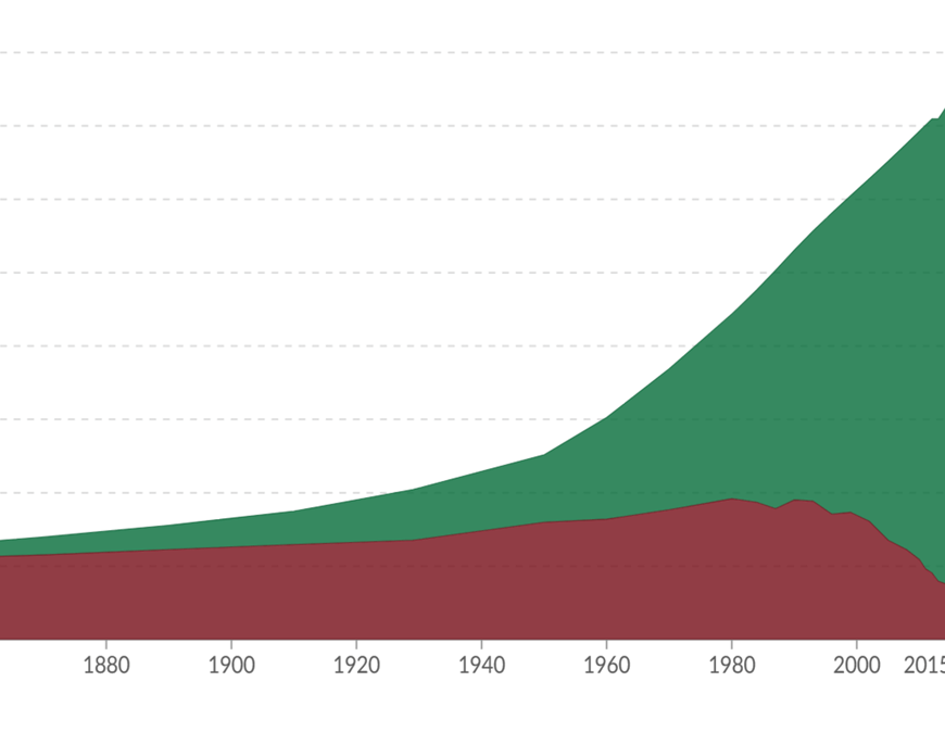 A graph shows the number of people living in extreme poverty from 1850 to 2015. The absolute number of people living in extreme poverty increased gradually until the 1990s and then dropped sharply. (the chart is from Our World in Data)