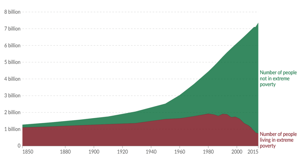 A graph shows the number of people living in extreme poverty from 1850 to 2015. The absolute number of people living in extreme poverty increased gradually until the 1990s and then dropped sharply. (the chart is from Our World in Data)