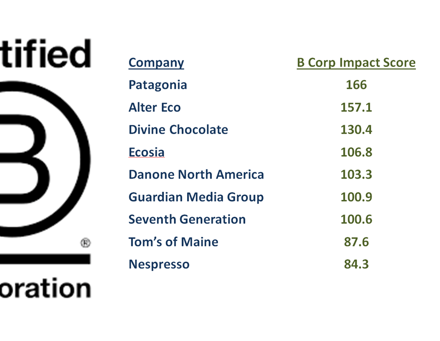 The B Corp logo is shown on the left. On the right is a table showing examples of certified B Corporations and their Impact Scores. At the top of the list are Patagonia (166), Alter Eco (157.1), and Divine Chocolate (130.4). At the bottom of the list are Tom's of Maine (87.6) and Nespresso (84.3). The minimum score for certification is 80.