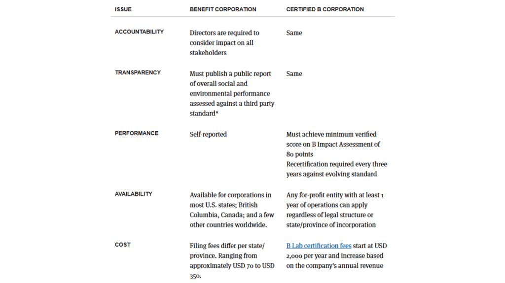 A list of differences and similarities between a benefit corporation and a certified B Corporation.