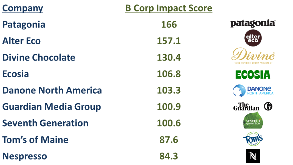 Examples of certified B Corporations and their Impact Scores. Companies are listed alongside their certified B Corp impact score. At the top of the list are Patagonia (166), Alter Eco (157.1), and Divine Chocolate (130.4). At the bottom of the list are Tom's of Maine (87.6) and Nespresso (84.3). The minimum score for certification is 80.