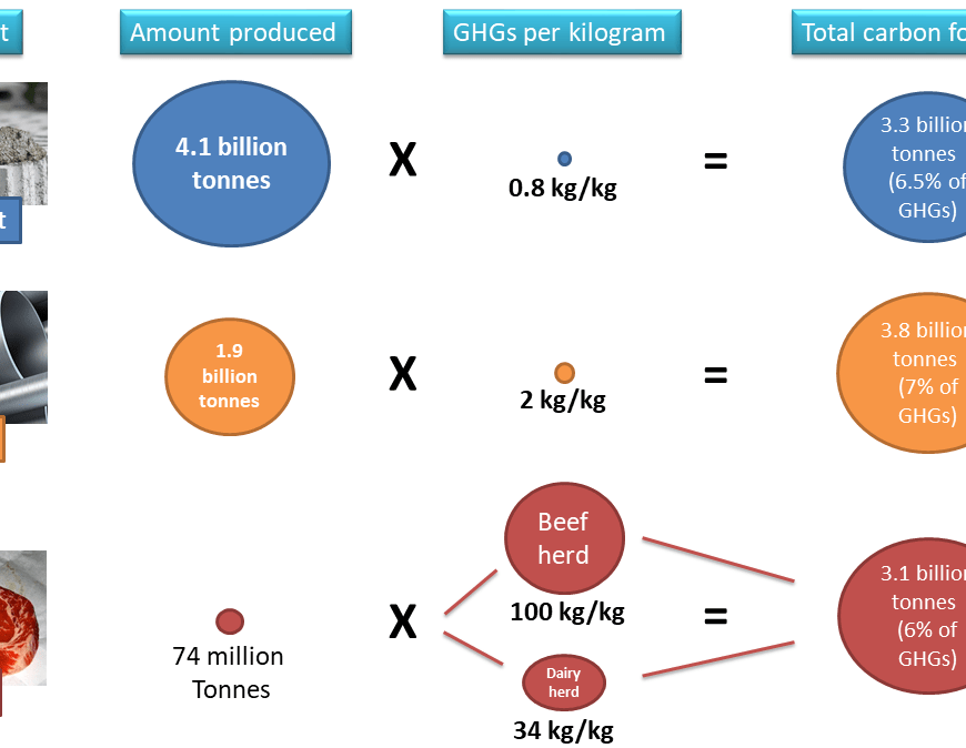 The image shows three products - cement, steel, and beef. Next to images of these products is data showing the amount produced globally (4.1 billion tonnes, 1.9 billion tonnes, and 74 million tonnes, respectively) and then greenhouse gases per kilogram (0.8, 2, and 100 kg CO2/kg product, respectively). The final column shows the total carbon footprints for these three industries, representing around 6.5%, 7%, and 6% of global GHGs, respectively.