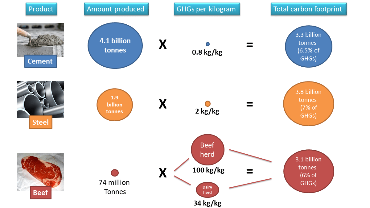 Perspective on the carbon footprints of steel, cement, and beef