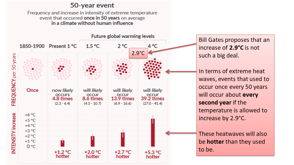 A chart from the IPCC sixth assessment on climate change (working group I) showing that heatwaves that used to occur once every 50 years would occur almost every year if global warming progressed to a global temperature increase of 4 degrees Celsius. 