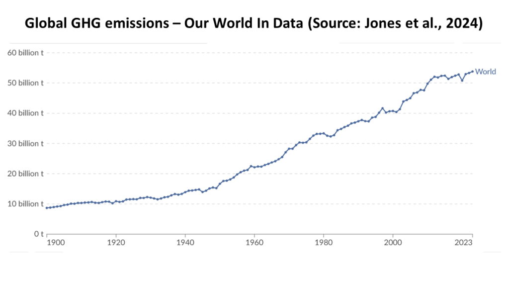 A graph shows global greenhouse emissions from 1900 to 2023. Emissions have increased consistently over this period, slowly at first and then rapidly since 1950. Emissions are still increasing although the rate of increase has slowed down. Graph from Our World In Data (Source - Jones et al., 2024)