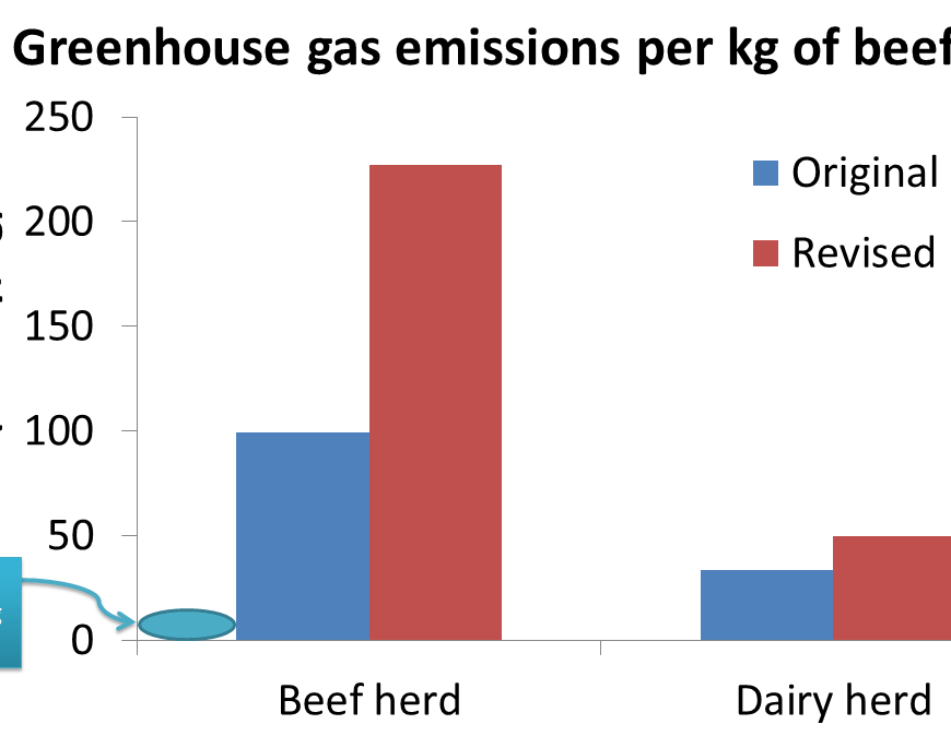 A chart shows revised carbon footprints for beef. Beef from a beef herd now has an estimated carbon footprint of 227 kg CO2eq / kg (up from 100). Beef from a dairy herd has a revised carbon footprint of 50 kg CO2eq / kg (up from 24). The chart also shows that "almost everything else" has a carbon footprint in the single digits or low double digits.