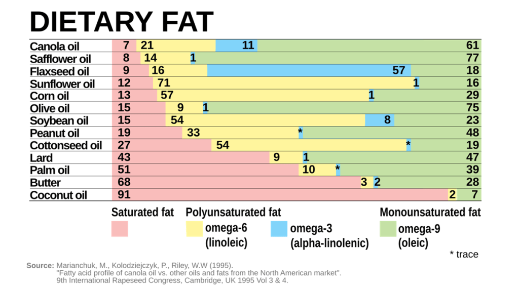 A chart shows a breakdown of fat content in various fats and oils - saturated fat and unsaturated fat. the latter is broken down into omega-3, omega-6, and omega-9 fats.