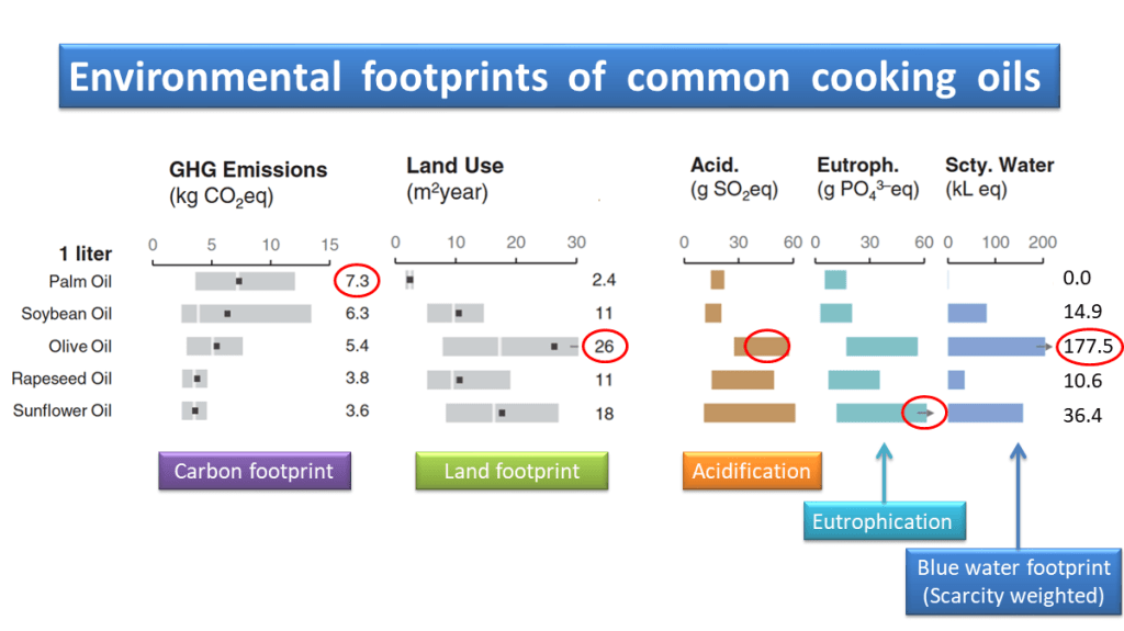 A chart shows the environmental footprints of five common cooking oils (data from Poore & Nemecek, 2018). Four of the oils - palm, soybean, olive, and sunflower have large footprints in at least one case. Rapeseed (canola) oil has low or moderate environmental footprints across the board.