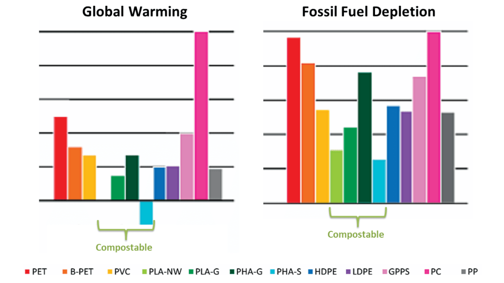 Two charts show climate change related impacts of 12 plastics (listed in the legend). The chart on the left plots the plastics' Global Warming Potential and the chart on the right plots their contribution to fossil fuel depletion.