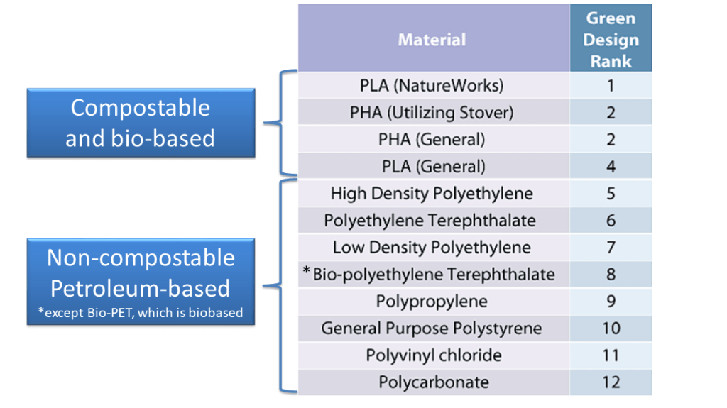 A table lists 12 plastics, ranked from 1 (best) to 12 (worst). The four compostable and bio-based plastics rank highest - PLA (NatureWorks), PHA (utilizing stover), PHA (general), and PLA (general).