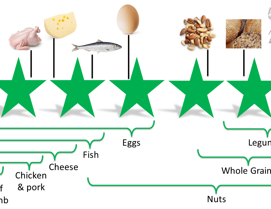 A graphic of 5 Green Stars is shown, with various protein-rich foods marked in at various points, representing an ethical rating for them. In order from lowest to highest, they are: Beef & Lamb, Chicken & Pork, Cheese, Fish, Eggs, Nuts, Whole Grains, and Lentils.