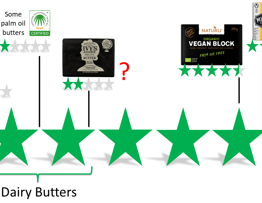 A graphic shows a range pf ethical ratings for various kinds of butter, ranging from 0 to 5 Green Stars. Butter from dairy cows score between 0 and 2 Green Stars. Butter from intensive dairies scores 0 Green Stars while butter from pasture-raised cows may score up to 2 Green Stars. Good plant-based butters (palm oil free) such as Naturli' and Miyoko's receive high scores of 4.5 and 5 Green Stars, respectively.