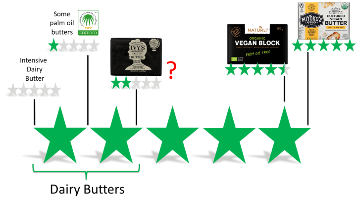 A graphic shows a range pf ethical ratings for various kinds of butter, ranging from 0 to 5 Green Stars. Butter from dairy cows score between 0 and 2 Green Stars. Butter from intensive dairies scores 0 Green Stars while butter from pasture-raised cows may score up to 2 Green Stars. Good plant-based butters (palm oil free) such as Naturli' and Miyoko's receive high scores of 4.5 and 5 Green Stars, respectively.