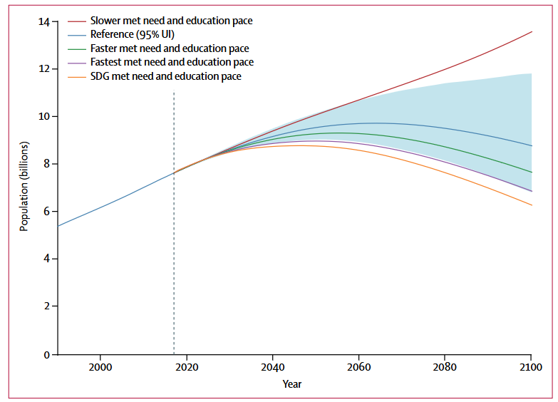 A graph published by researchers at the University of Washington shows various population growth predictions. The graph shows global human population growth from 1990 to 2100, predicted according to how fast we meet UN Sustainable Development Goals (SDGs). Meeting SDG targets for education and contraceptives by 2030 could lead to a lower global population of 6.3 billion in 2100. See main text for more detail.