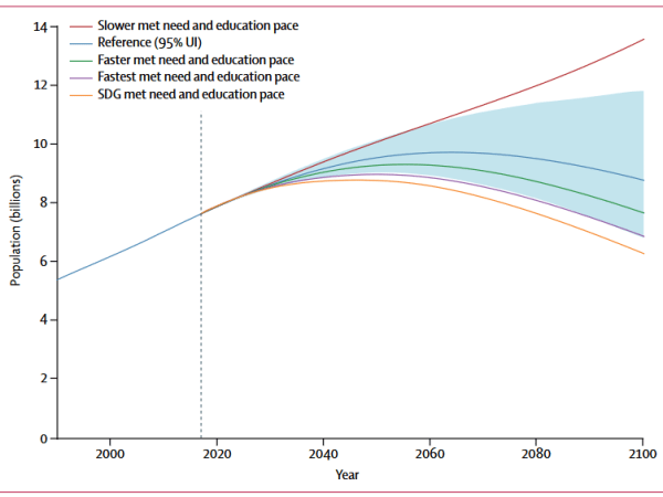 How big is the human population likely to get?