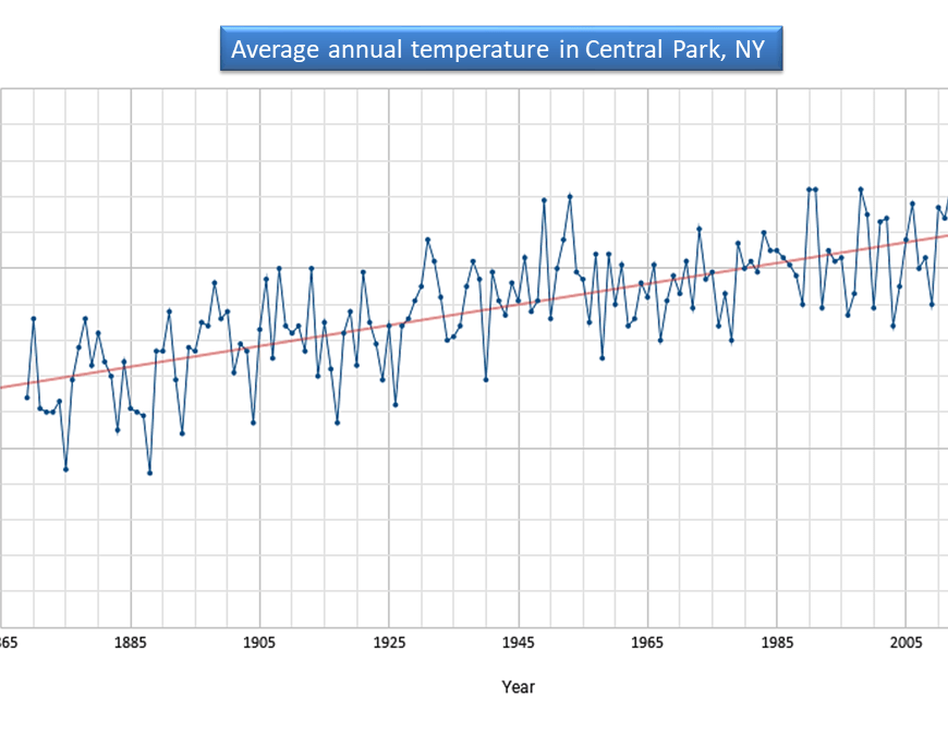 A graph shows the average annual temperature in Central Park, NY, plotted from 1869 to 2025. A trendline for this data and notations on the graph shows that the typical average temperature has increased by around 4.6°F (from 51.7°F to 56.3°F). In Celsius this corresponds to a jump of 2.6°C (from 10.9°C to 13.5°C).