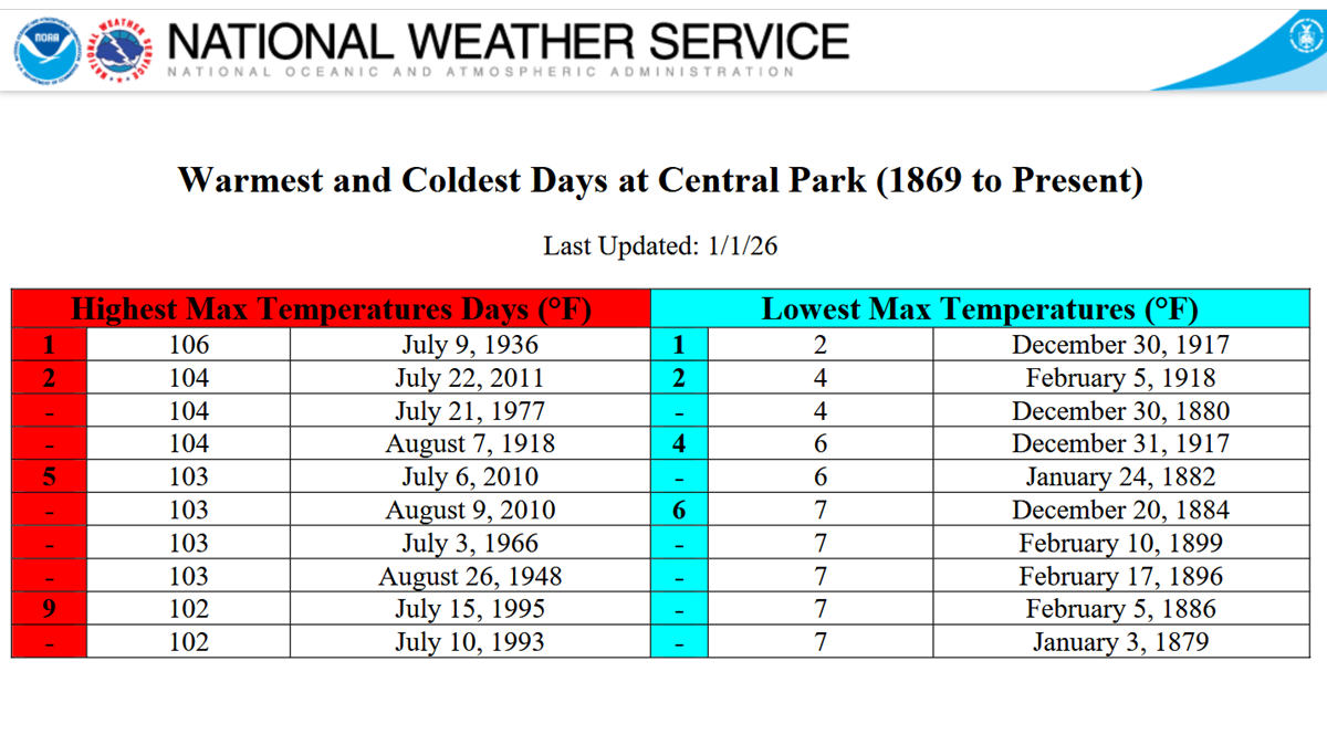 A table showing the top 10 warmest and coldest days in Central Park, NYC, 1869-2025. The US National Weather Service logo is shown above the table.