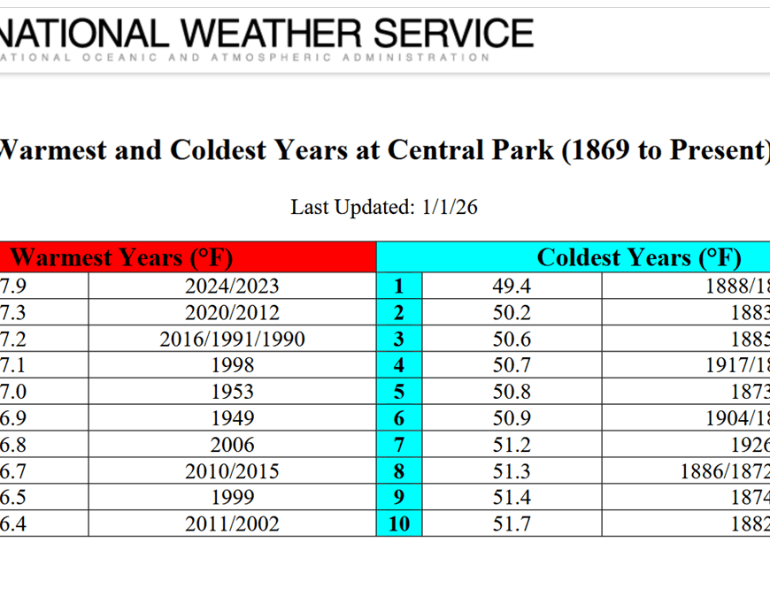 A table shows the warmest and coldest years in Central Park, New York, between the years 1869 and 2025. The National Weather Service logo is shown above the table. Many recent years rank among the hottest, while most of the coldest years are from more than 100 years ago.